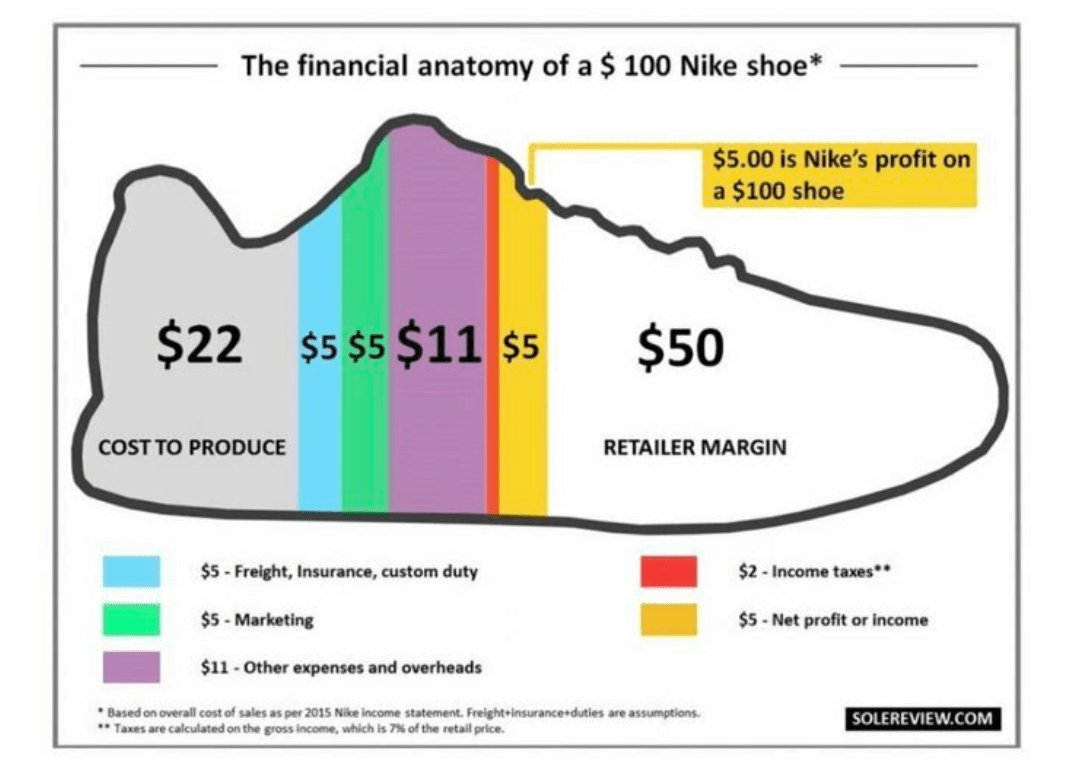 How Much Does Nike Actually Make On Their Shoes? Sneaker News